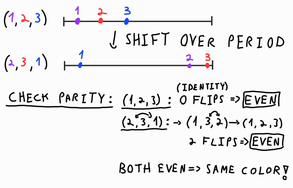 Parity Conservation Under Periodicity